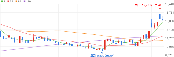 D램-관련주-네오셈-주가