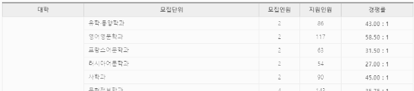 성균관대 경쟁률 (편입학)
