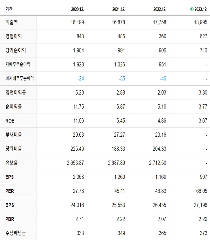 유한양행 재무제표