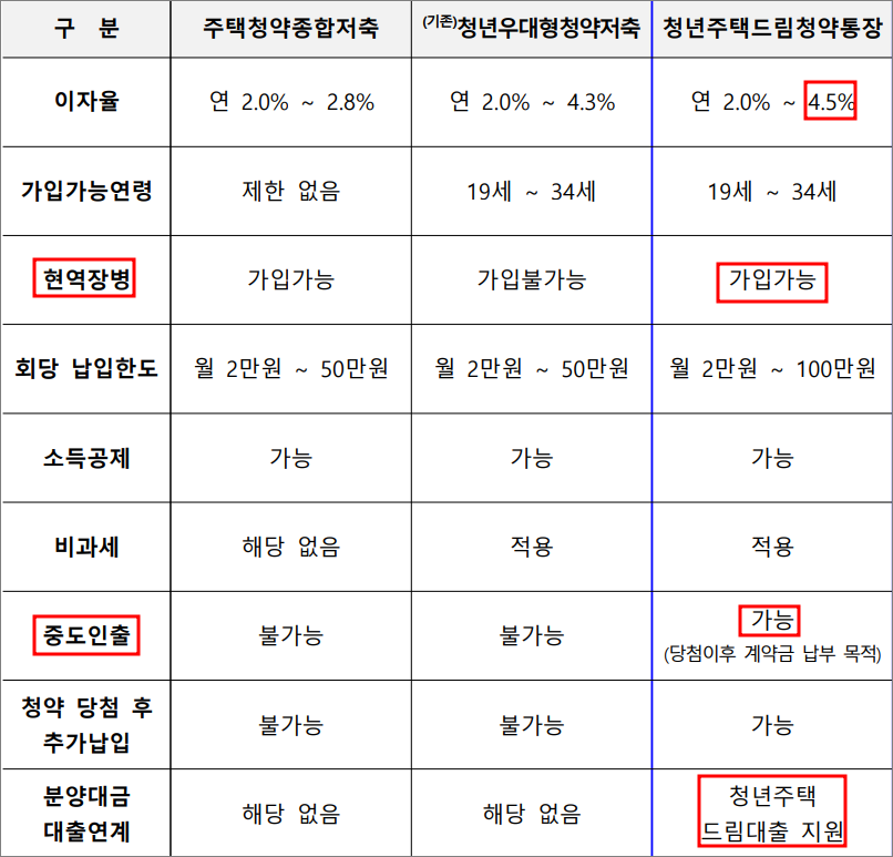 청년주택드림청약통장