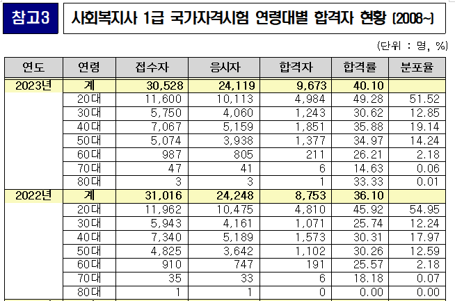 사회복지사-1급-합격률-연령별