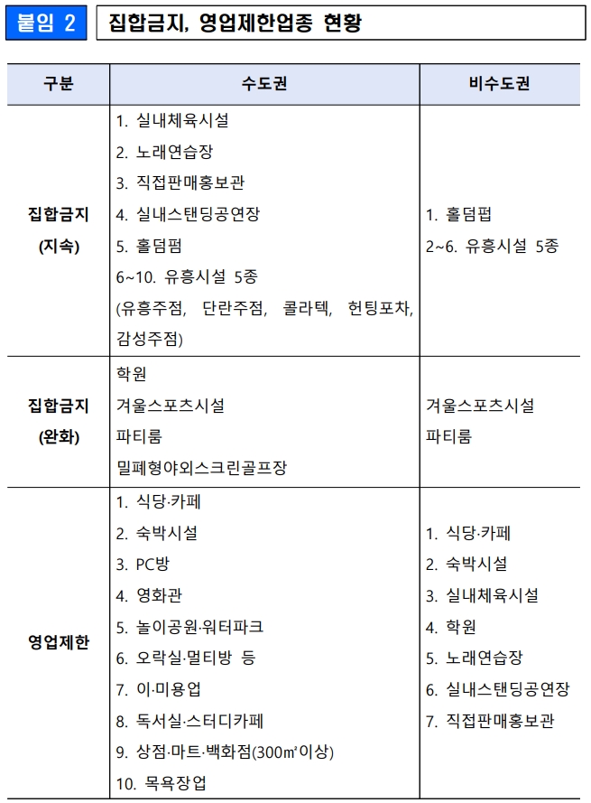 소상공인 버팀목자금 플러스 집합금지 및 영업제한업종 현황에 대한 내용