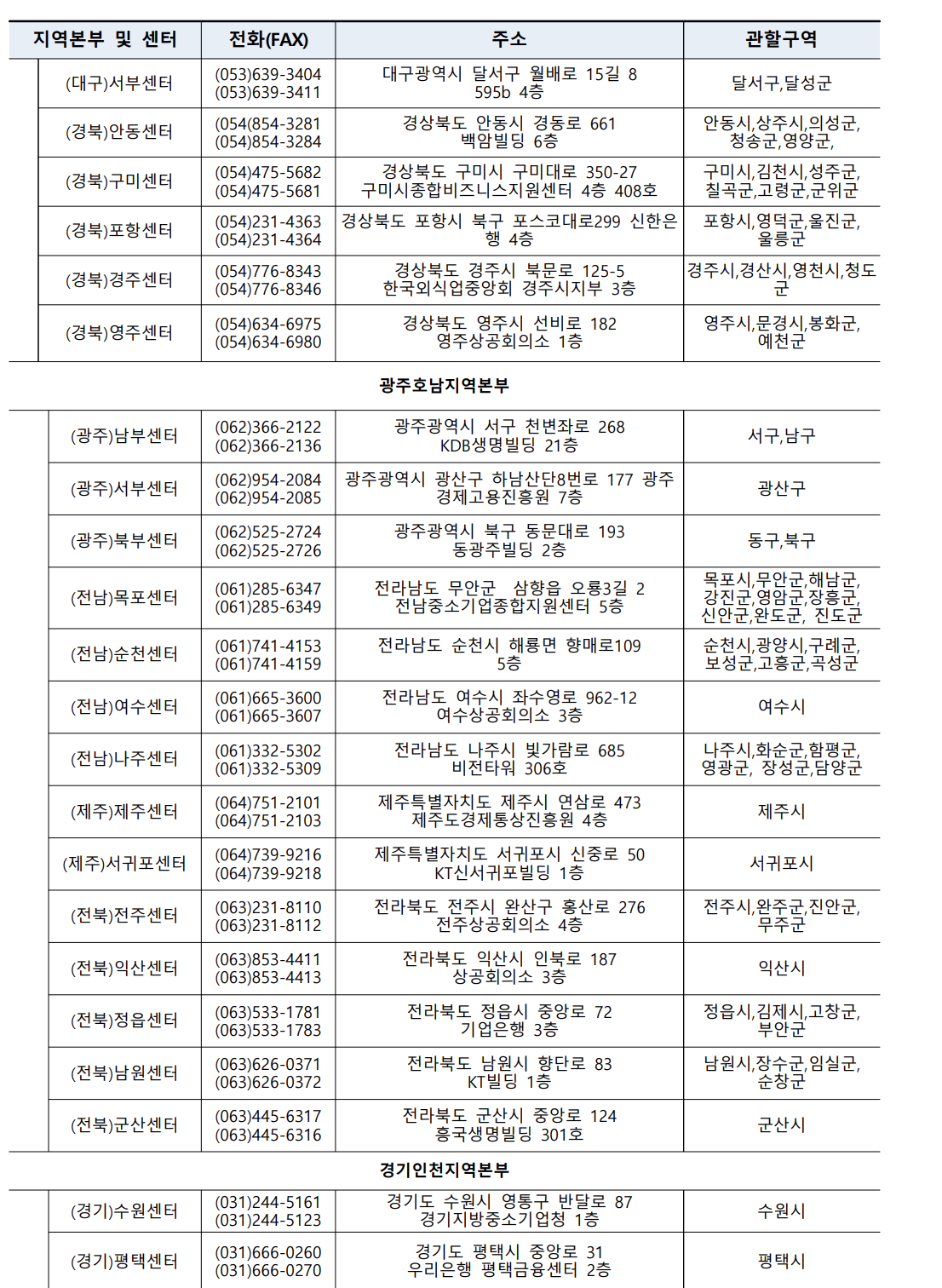 소상공인시장진흥공단-지역센터안내-대구-경기-광주