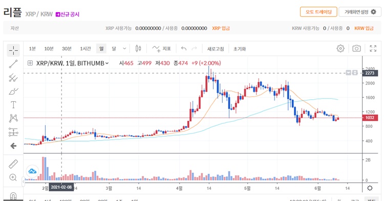  가상화폐 리플 시세 및 전망