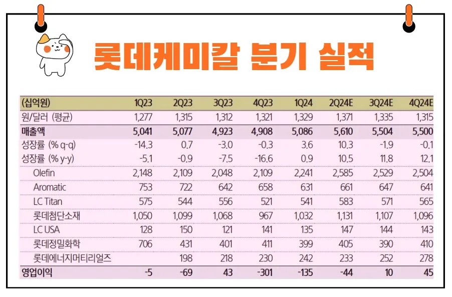 롯데케미칼 실적