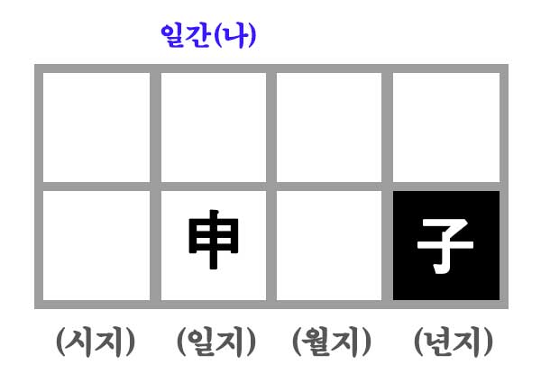 년지 장성살 사주