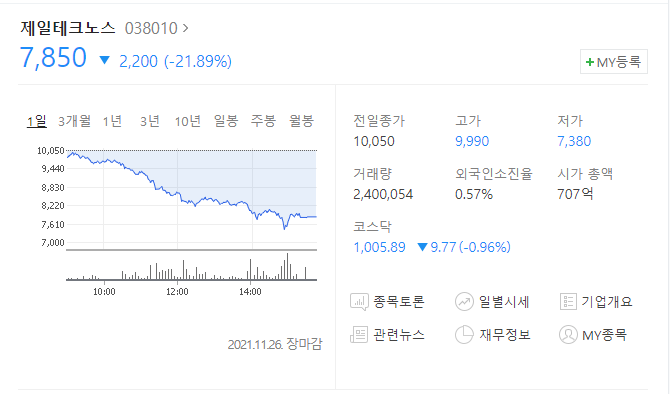  (038010)제일테크노스 주가전망 윤석열관련주 제일테크노스 급락?