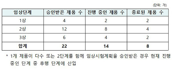 치료제임상승인현황