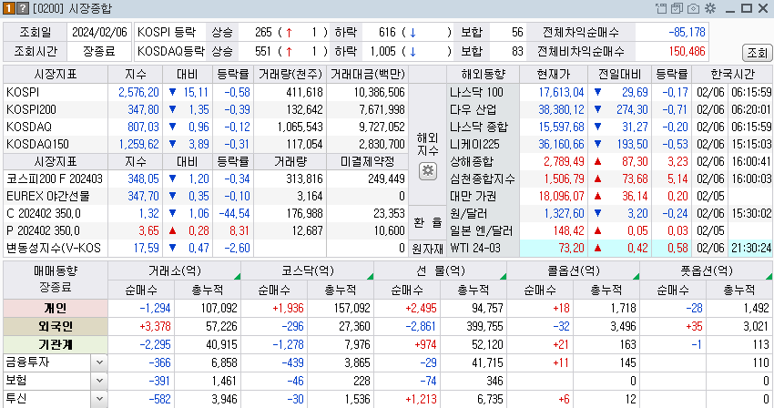 2024-02-06 국내 주식시장 동향