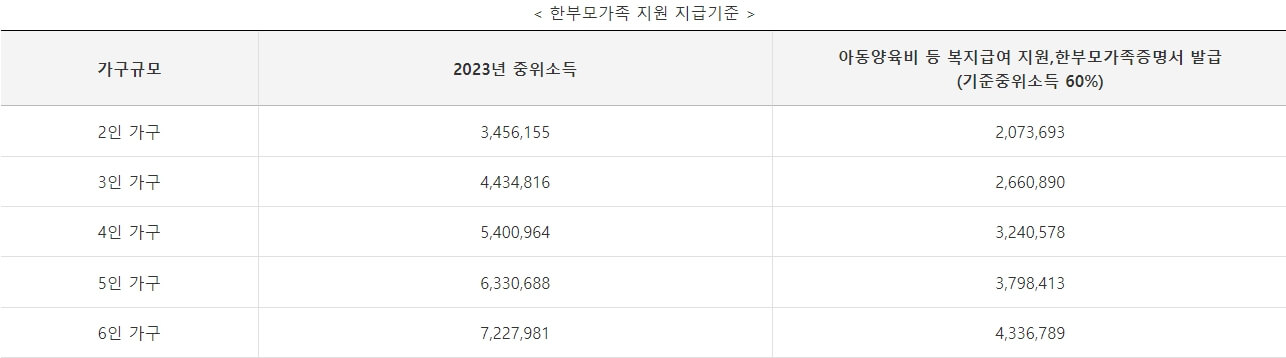 한부모/부양급여/신청요건