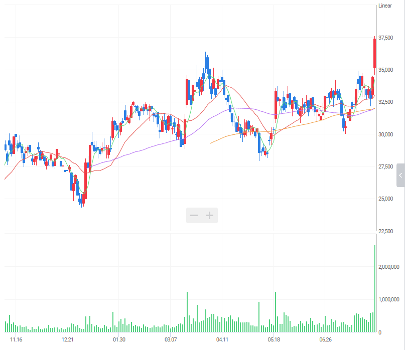 원익IPS 주가 일봉 차트