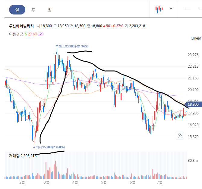 두산에너빌리티 일봉 차트