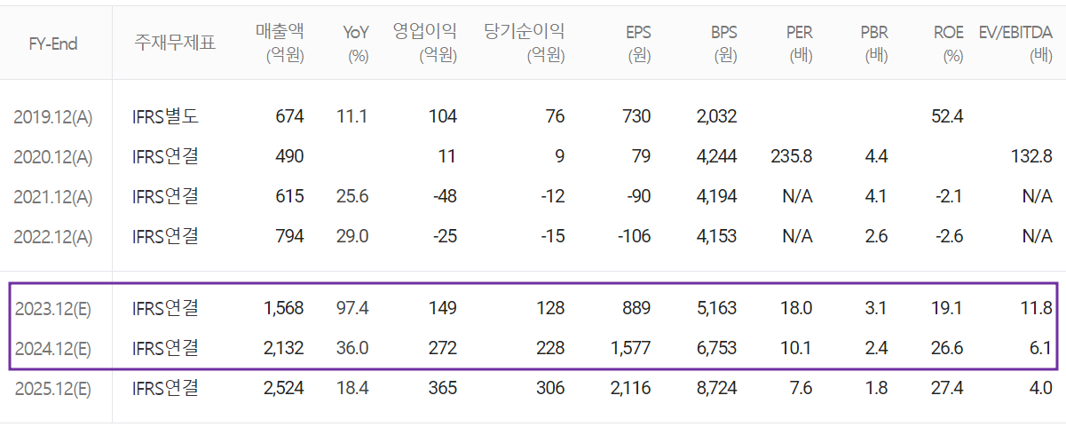 에이프로 - 컨센서스(2023.06)