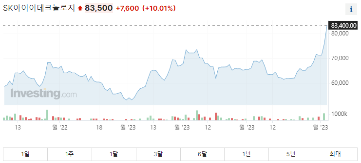 SK아이이테크놀로지 주가그래프