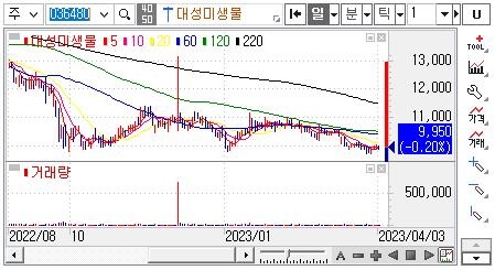 대성미생물-주가차트