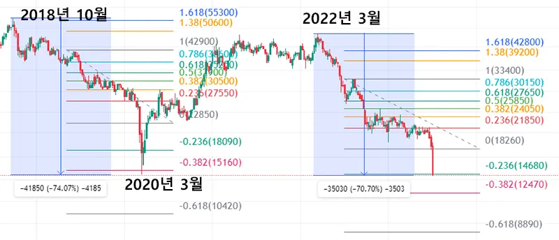 GS건설-주가-피보나치되돌림