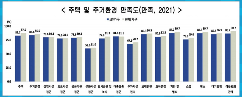 1인가구 주거환경 만족도