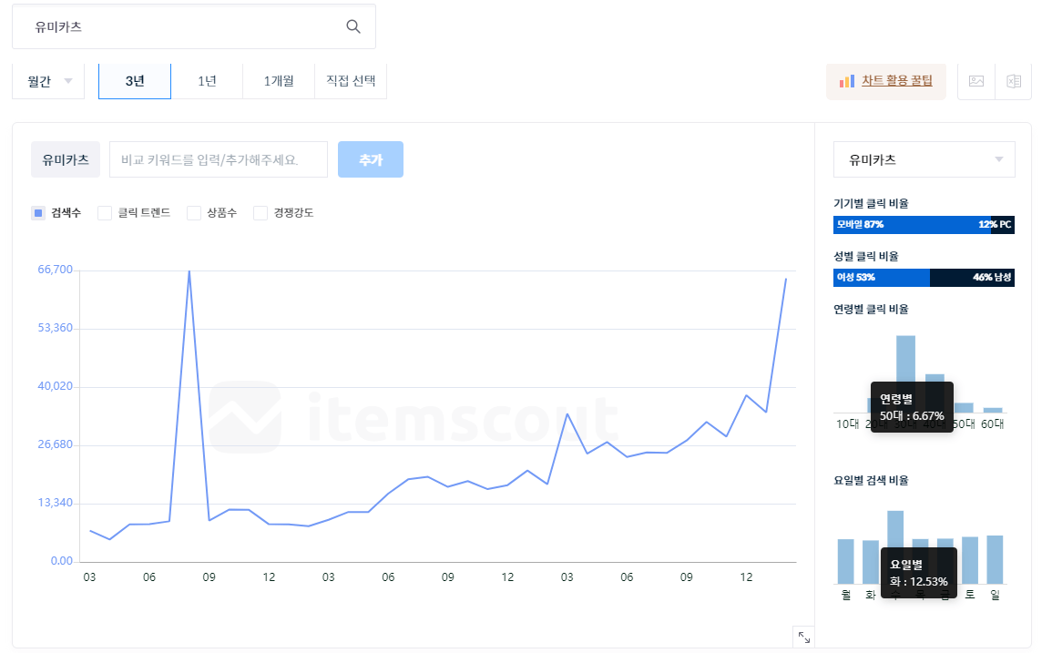 유미카츠 검색량. 아이템스카우트 캡처