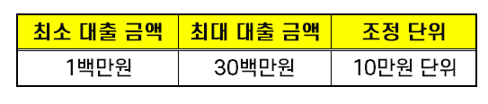 전북은행 외국인대출 대출 한도