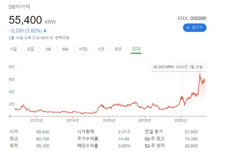  DB하이텍 주가 전망