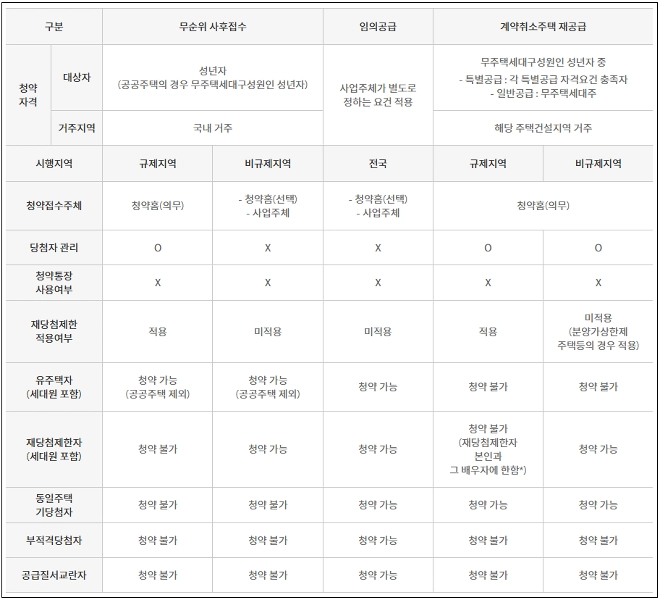 무순위청약, 무순위줍줍, 청약신청방법, 주택청약, 내집마련, 청약가이드, 부동산정보, 아파트청약, 청약전략, 청약성공후기