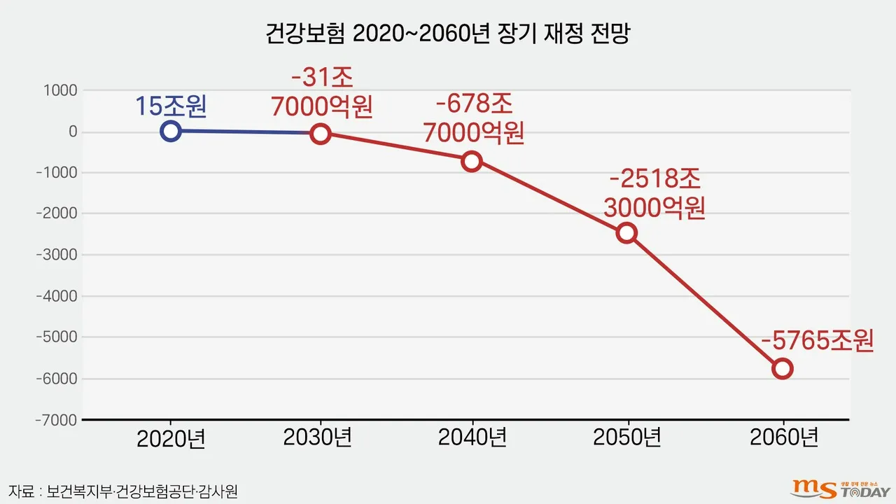2025년 건강보험요율