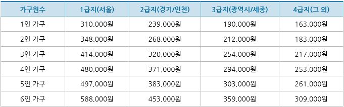 임차가구-기준-임차료