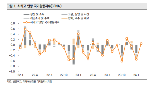 시카고 연방 국가활동지수