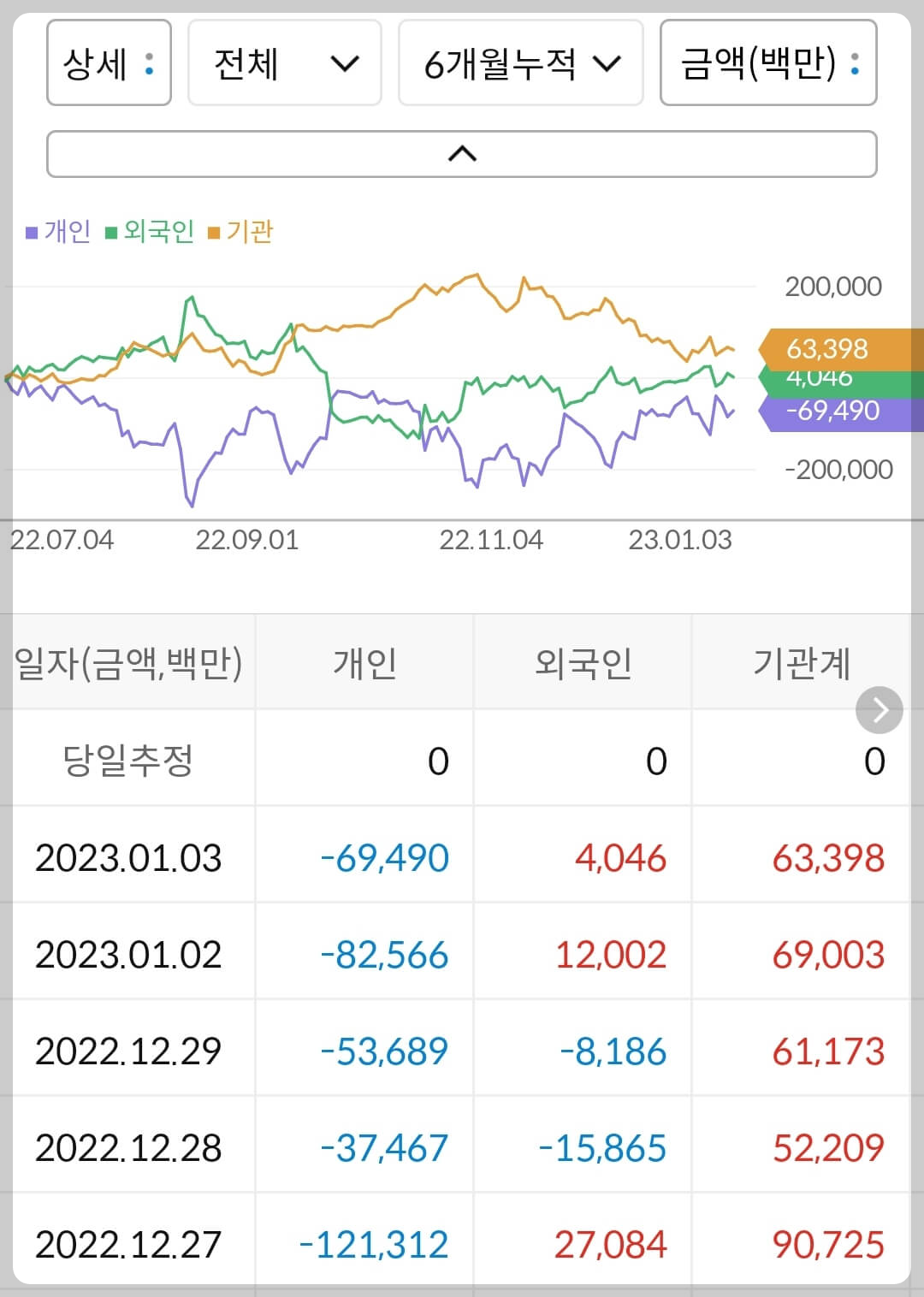 엘앤에프 누적 수급