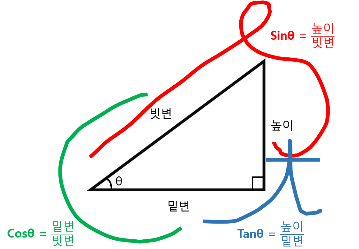 Sin Cos Tan 표 쉽게 암기하는 방법(특수각의 삼각비 표 절대 잊지 않는 법)