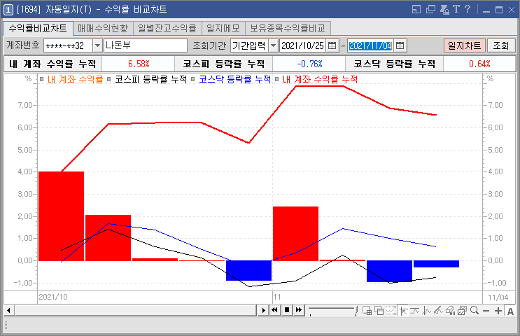  시드 늘이고 9거래일 누적수익 6.58 % (10월 25일 ~ 11월 4일). 주식 스캘핑 단타 1억만들기 경제적자유