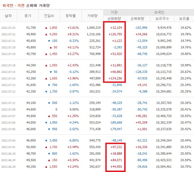 한화에어로스페이스 6월 ~ 7월 외국인 기관 순매수