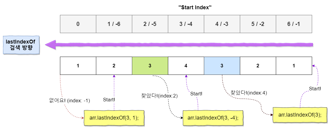 [ES5] 배열 메소드 : indexOf(), lastIndexOf() | 쇼타임의 Paper Block