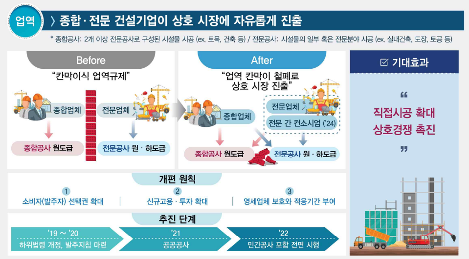  21년 1월부터 건설업의 업종별 업역 폐지 주요 내용(종합-전문건설 상호시장 진출 허용)  및 관련 근거 등
