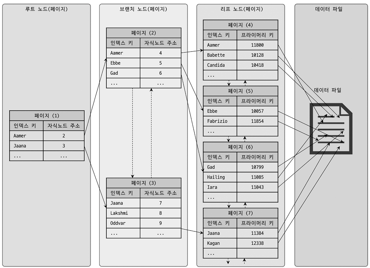 데이터베이스 인덱스