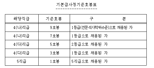 한국남부발전 기본급사정 기준 호봉표 (출처 : 한국남부발전 급여규정)