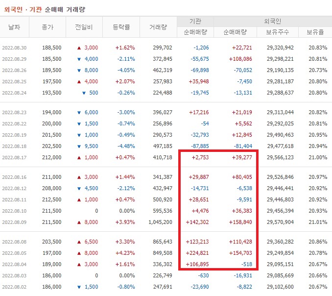 셀트리온 8월 외국인 기관 순매수