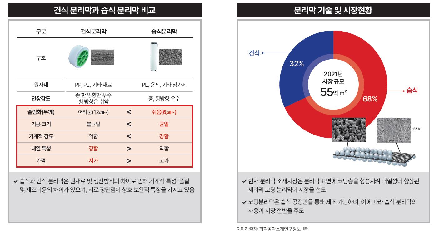 분리막 기술의 현황 및 특징