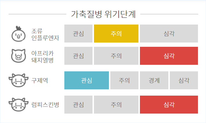 가축질병 위기단계