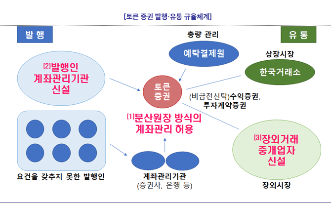  토큰 증권 시장의 등장, 한국과 일본의 비교 분석