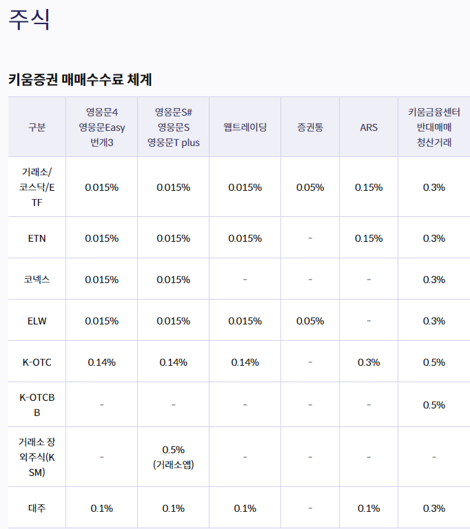  키움 증권 거래 수수료 완벽 총 정리 키움 주식 수수료 확인 하기