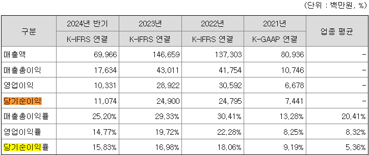 성우 매출