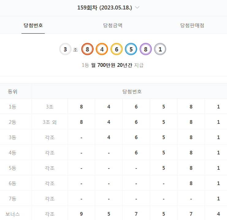  159회 연금복권 당첨 번호 결과 (2023년 5월 18일 - 월 700만원 X 20년)
