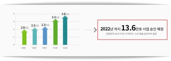  2021년 행복주택 입주조건 및 자격 소득 기준 및 임대료 입니다.