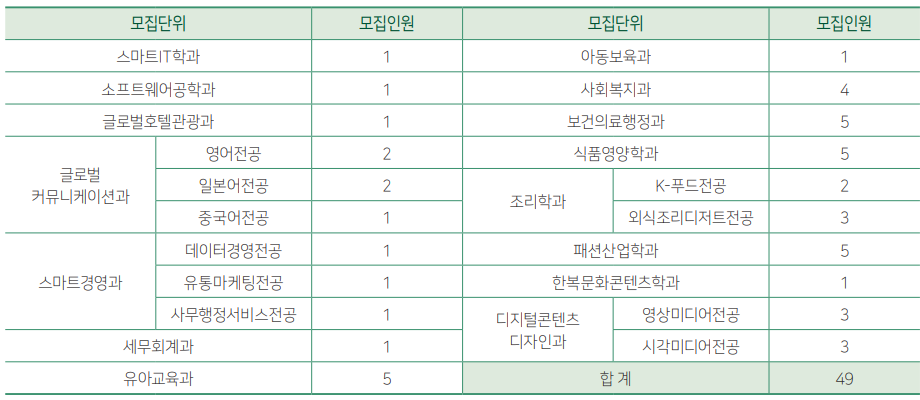 배화여자대학교 정시 모집인원