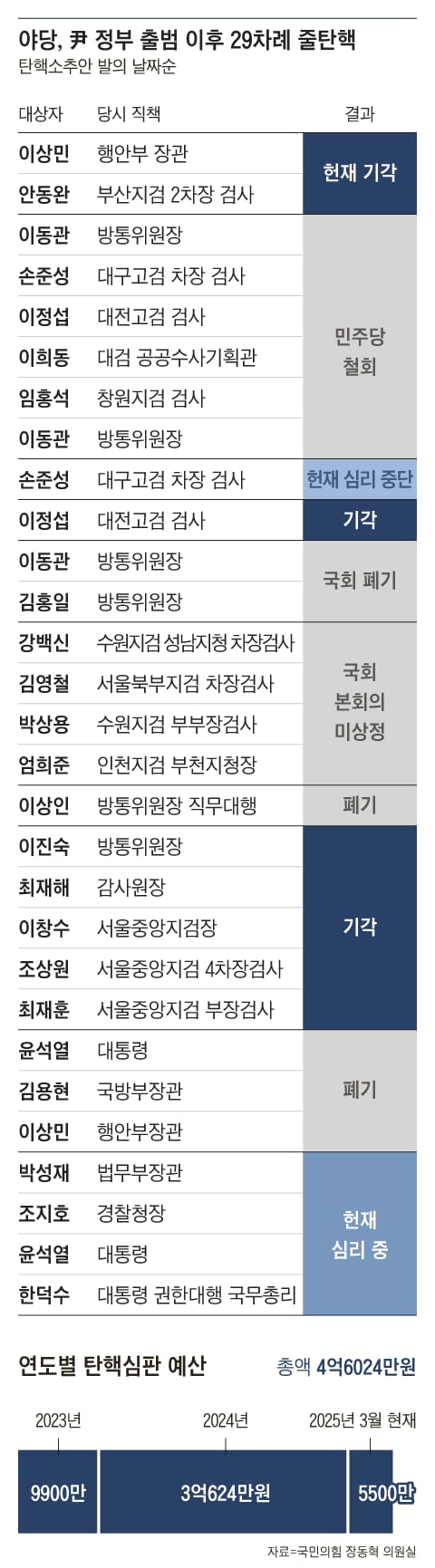 탄핵! 2년간 29회 인사 명단과 그 의미 분석