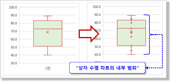 상자 수염 차트 옵션 - 내부 요소 표시