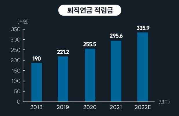 퇴직연금 적립금