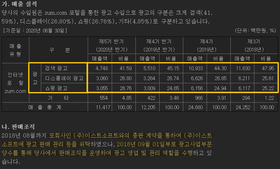 줌인터넷의 20년 상반기 매출을 보여주고 있습니다.