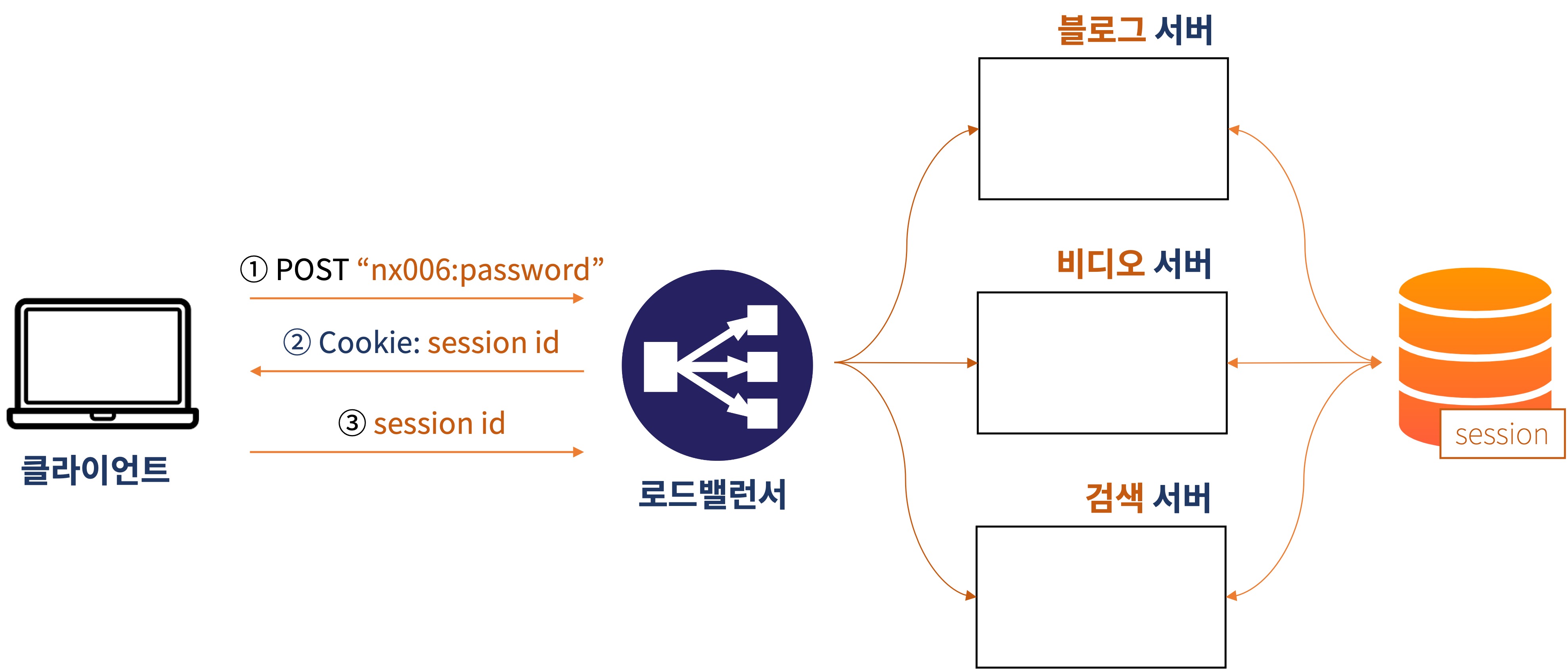 Session MSA 문제의 해법: 세션 전용 데이터베이스 분리